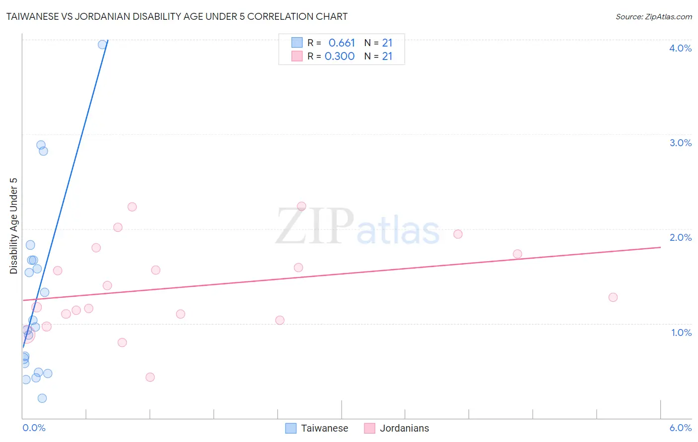 Taiwanese vs Jordanian Disability Age Under 5