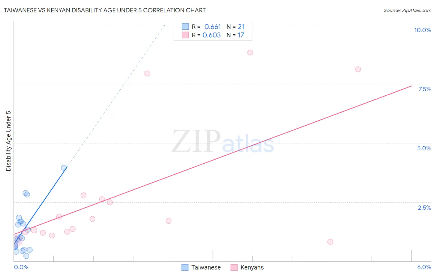 Taiwanese vs Kenyan Disability Age Under 5