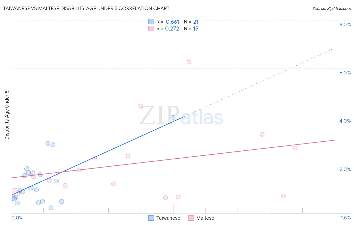 Taiwanese vs Maltese Disability Age Under 5