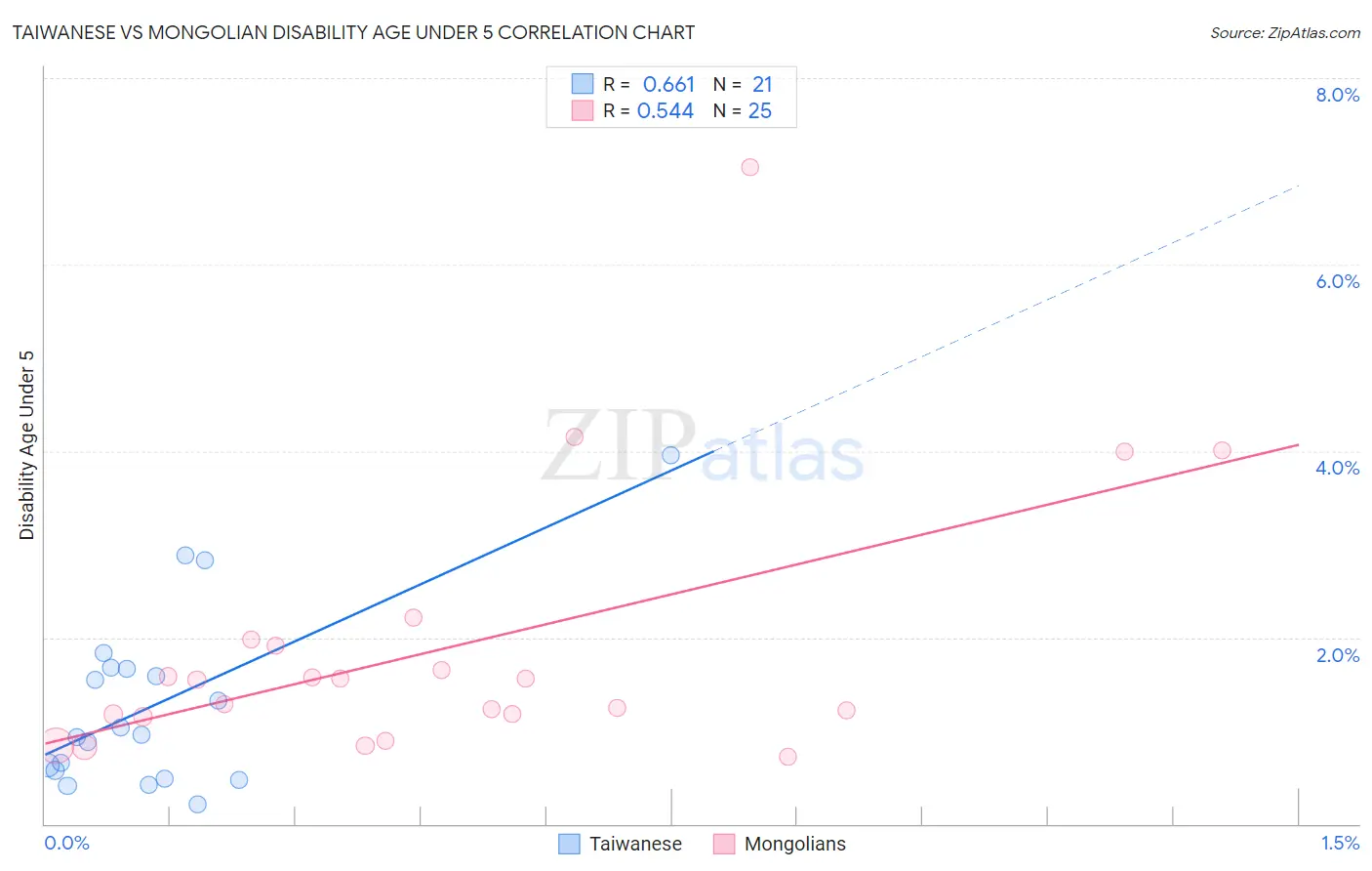 Taiwanese vs Mongolian Disability Age Under 5