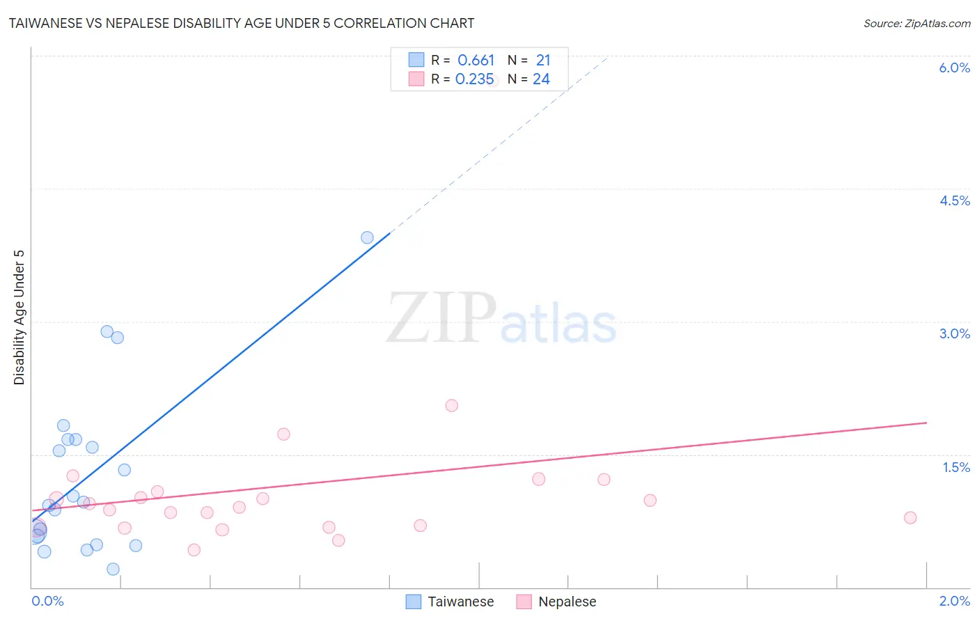 Taiwanese vs Nepalese Disability Age Under 5