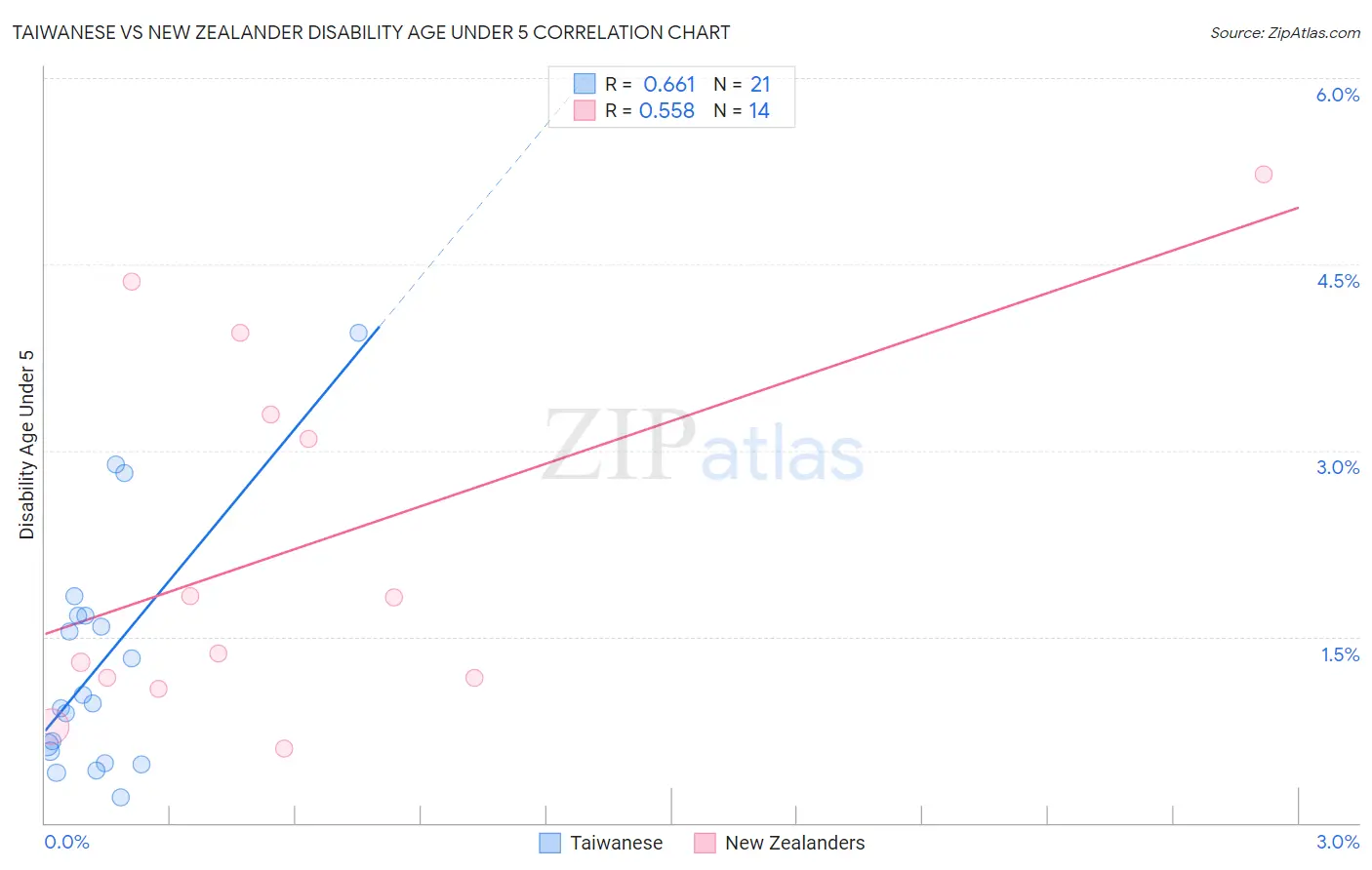 Taiwanese vs New Zealander Disability Age Under 5