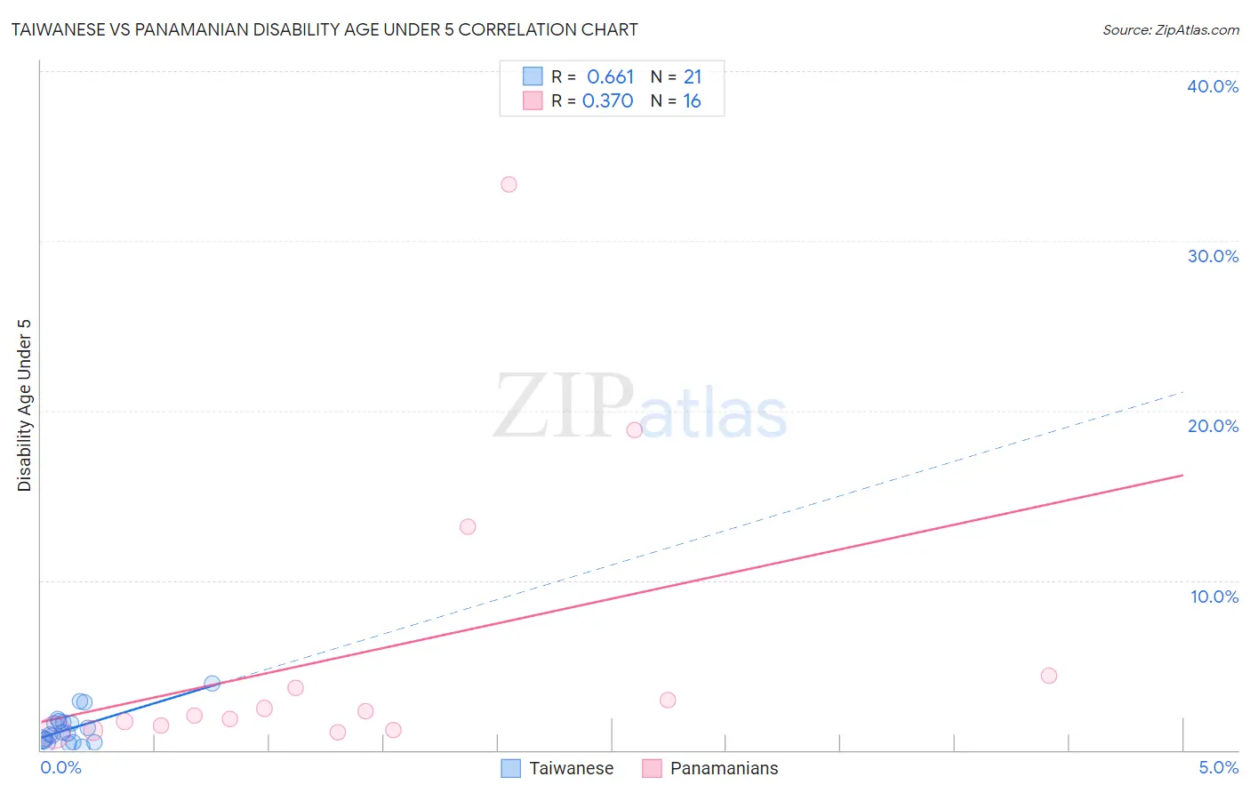 Taiwanese vs Panamanian Disability Age Under 5