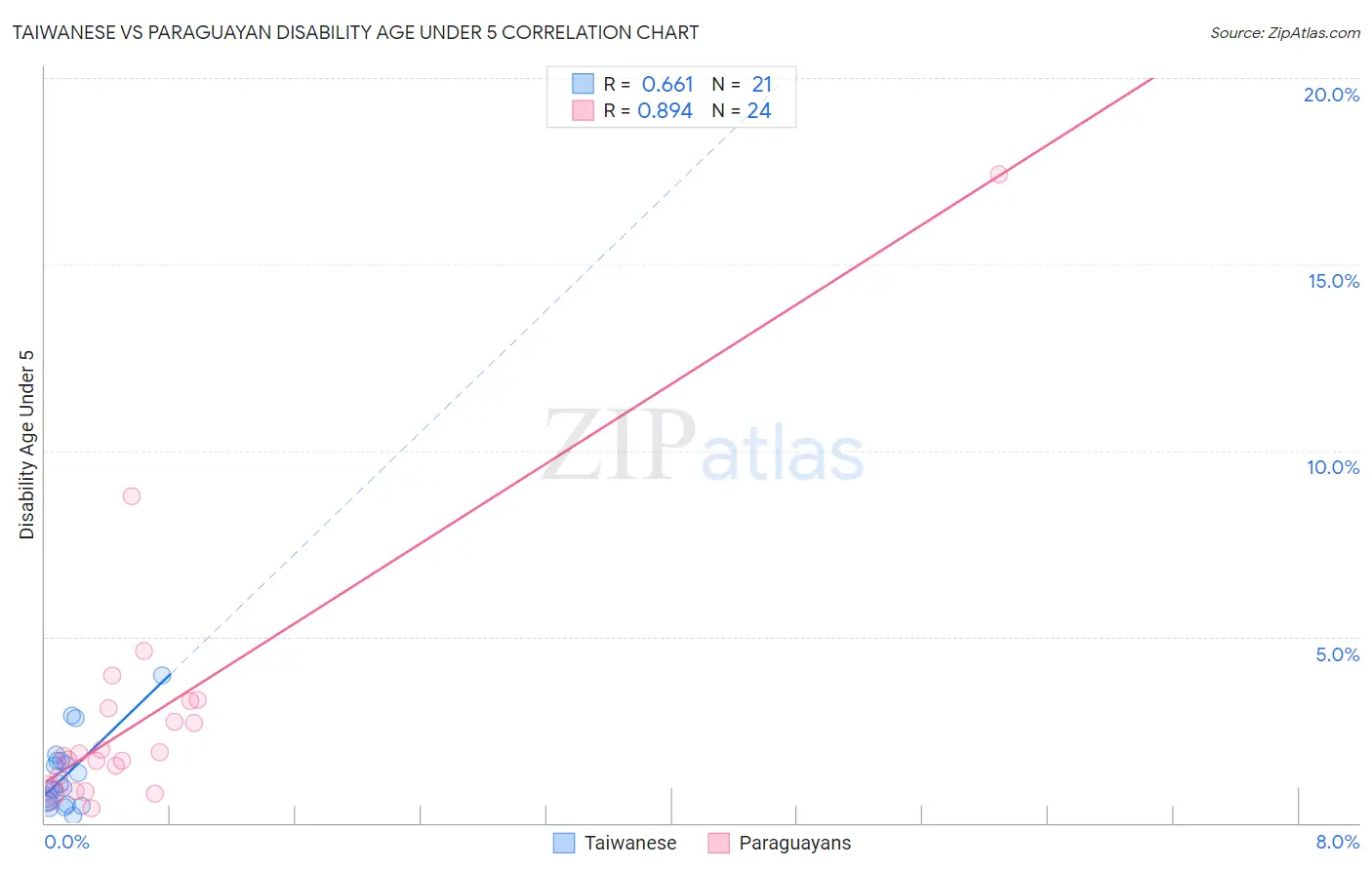 Taiwanese vs Paraguayan Disability Age Under 5