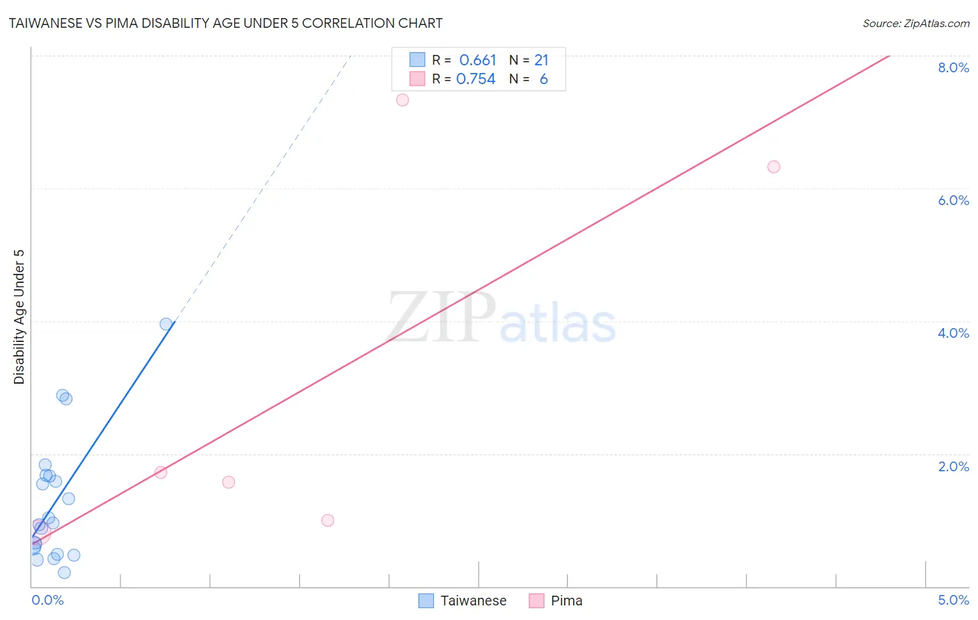 Taiwanese vs Pima Disability Age Under 5