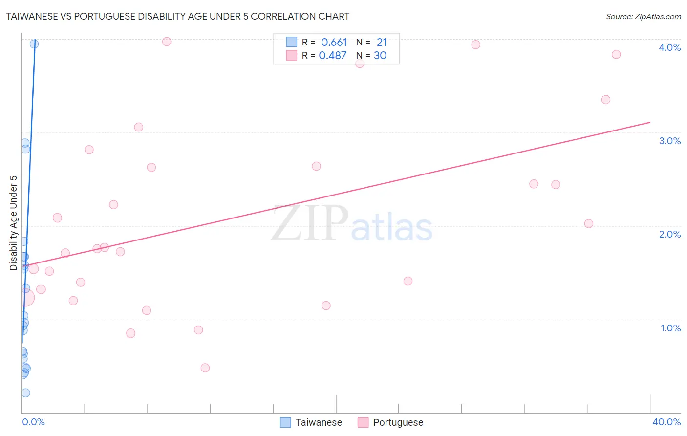 Taiwanese vs Portuguese Disability Age Under 5