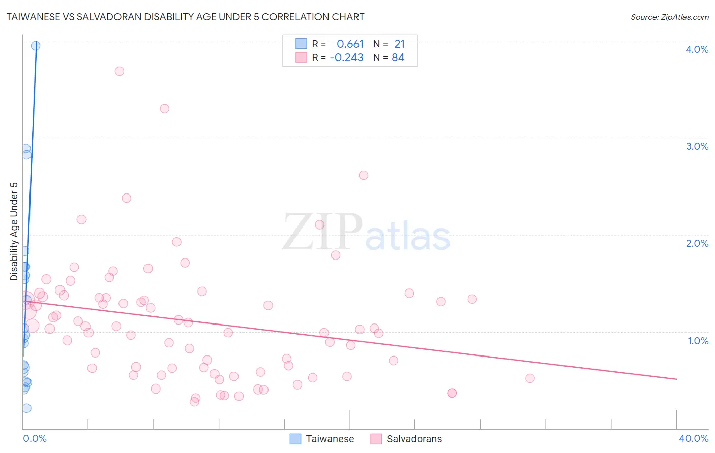 Taiwanese vs Salvadoran Disability Age Under 5