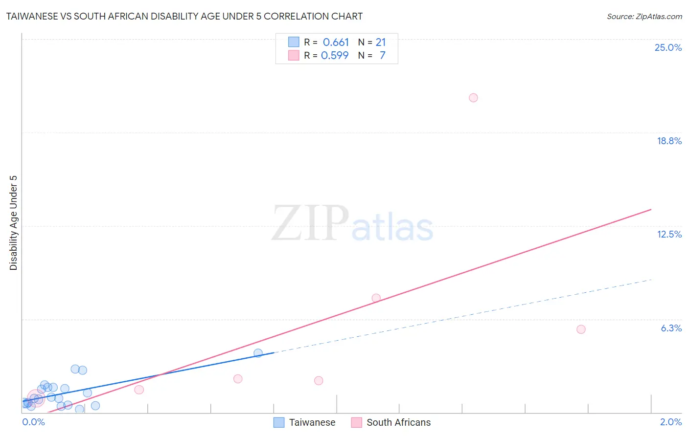 Taiwanese vs South African Disability Age Under 5