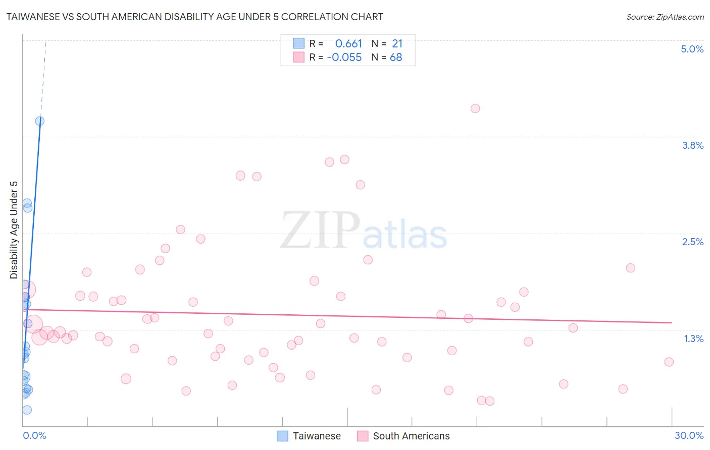 Taiwanese vs South American Disability Age Under 5