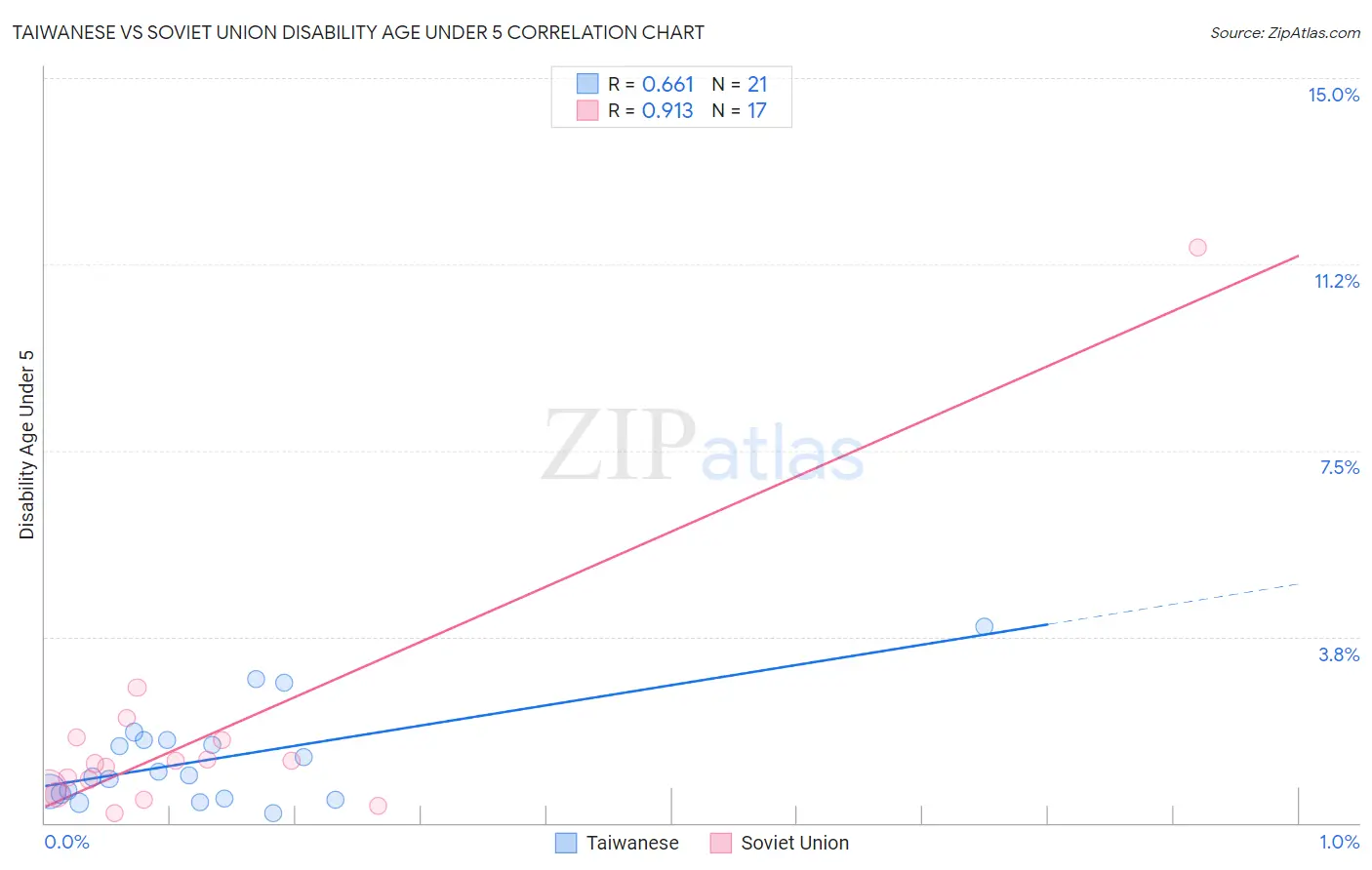 Taiwanese vs Soviet Union Disability Age Under 5