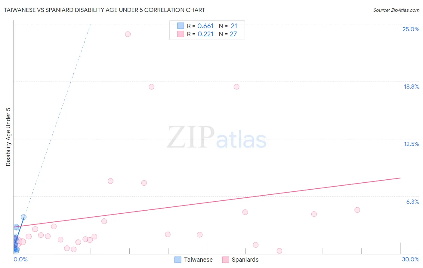 Taiwanese vs Spaniard Disability Age Under 5