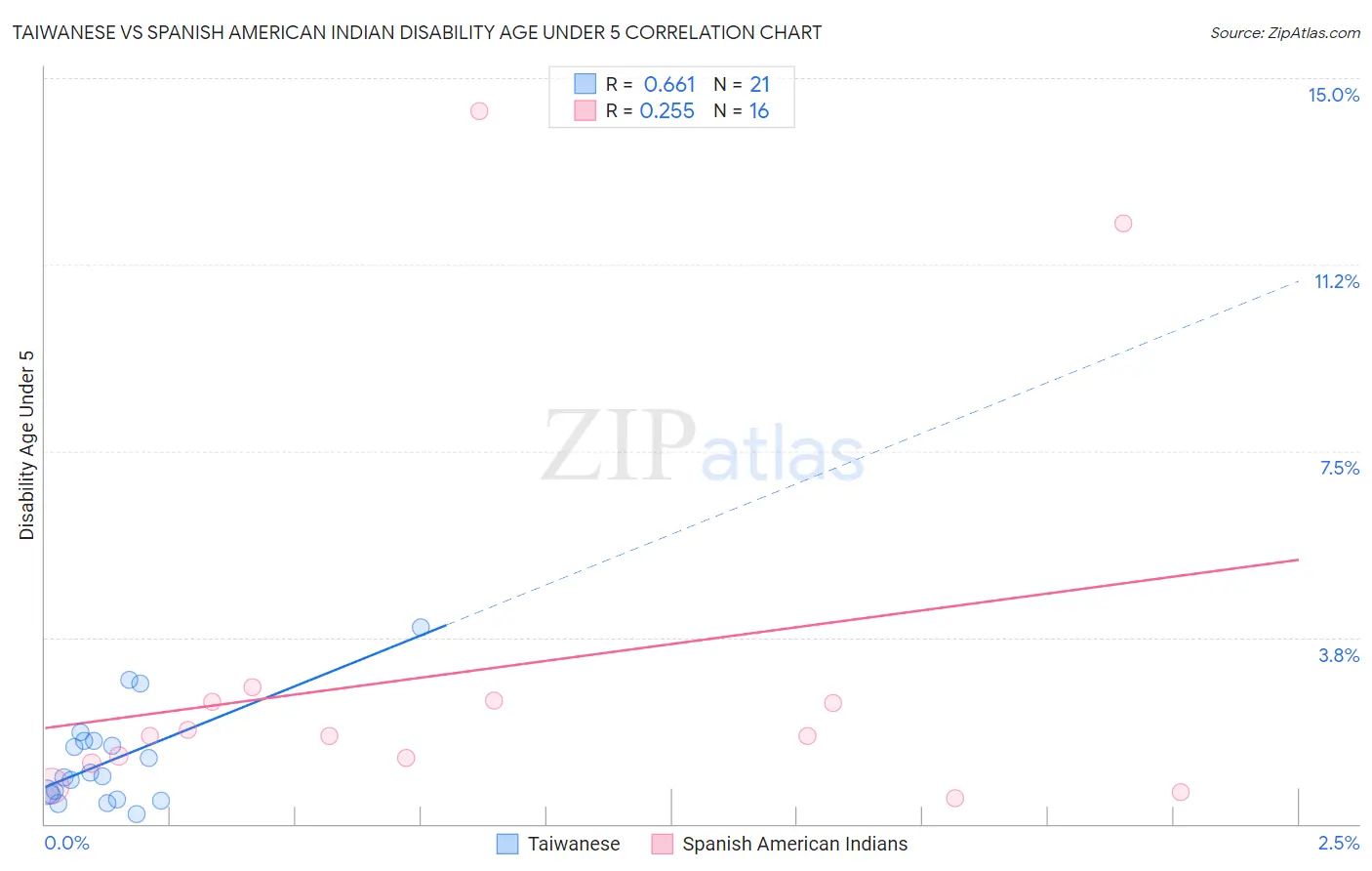 Taiwanese vs Spanish American Indian Disability Age Under 5