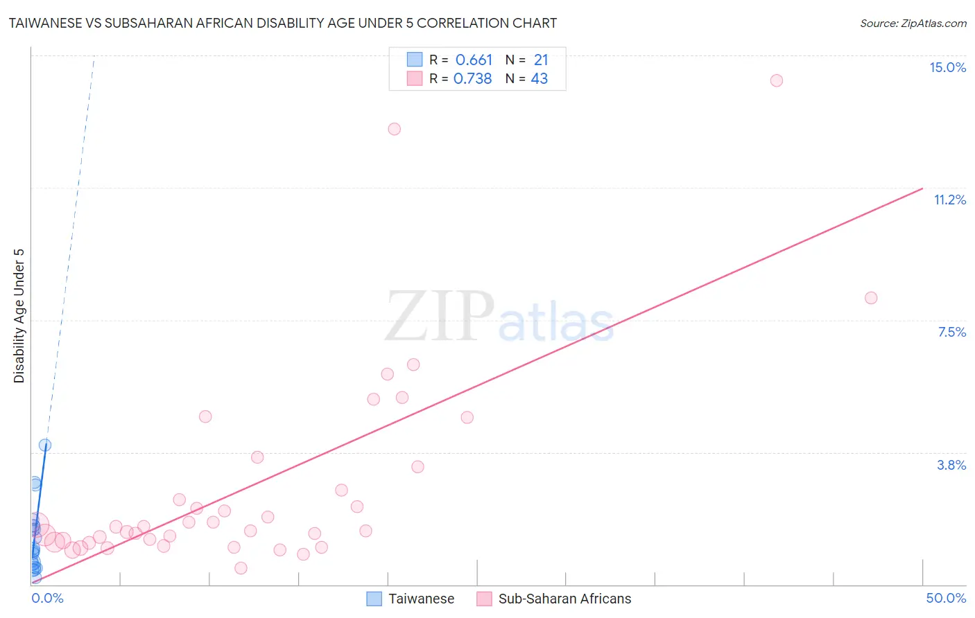 Taiwanese vs Subsaharan African Disability Age Under 5