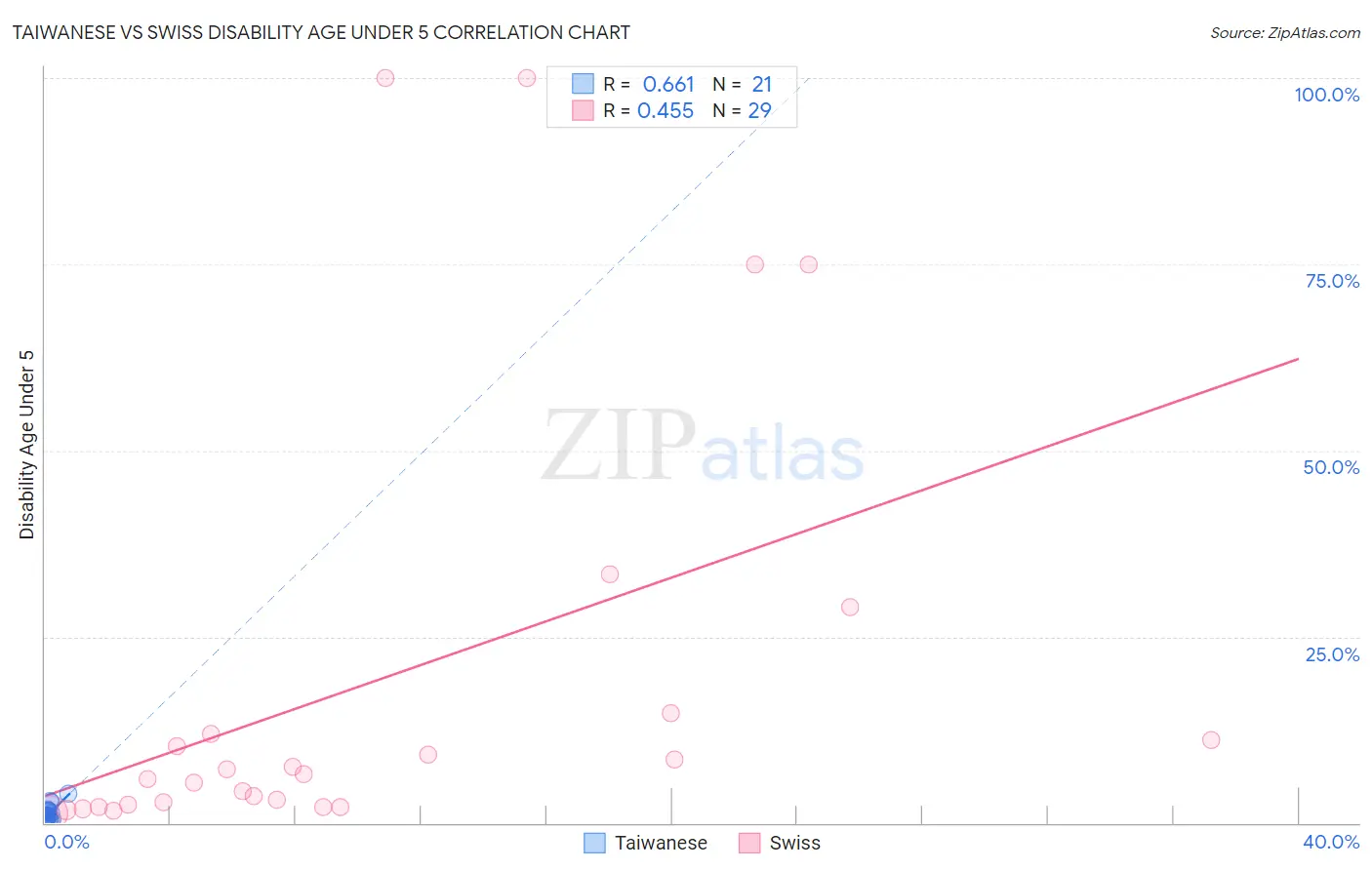 Taiwanese vs Swiss Disability Age Under 5