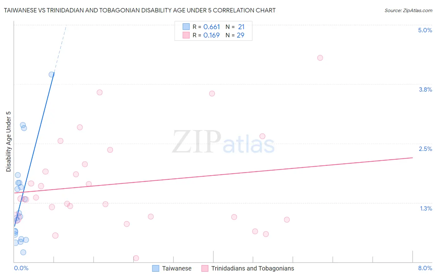 Taiwanese vs Trinidadian and Tobagonian Disability Age Under 5