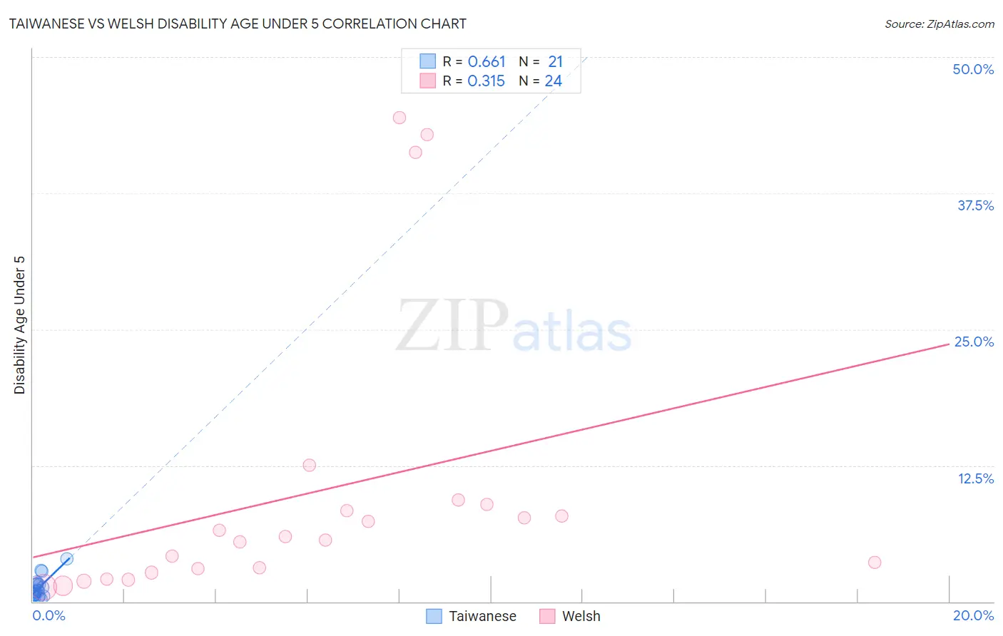 Taiwanese vs Welsh Disability Age Under 5