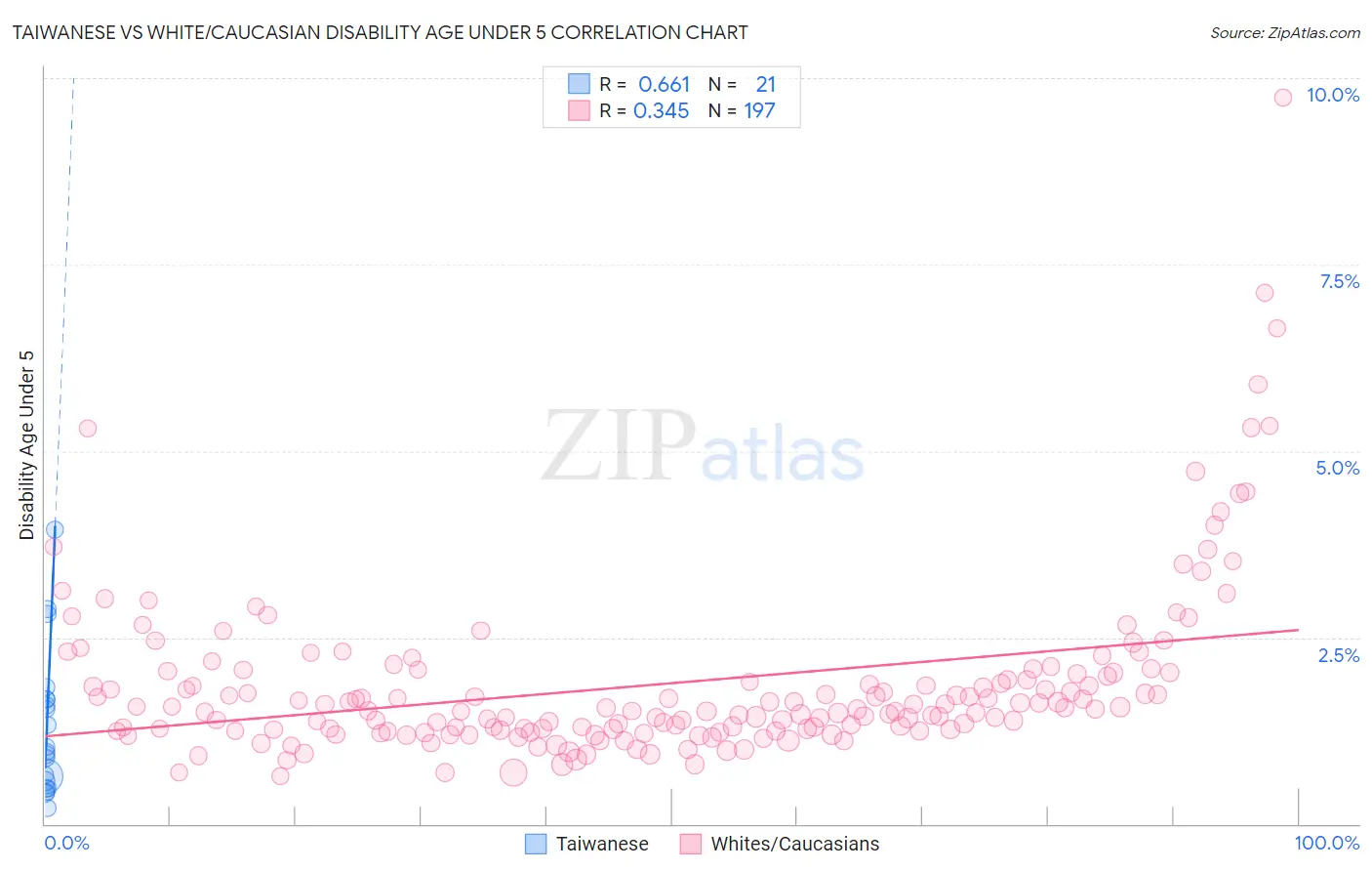 Taiwanese vs White/Caucasian Disability Age Under 5