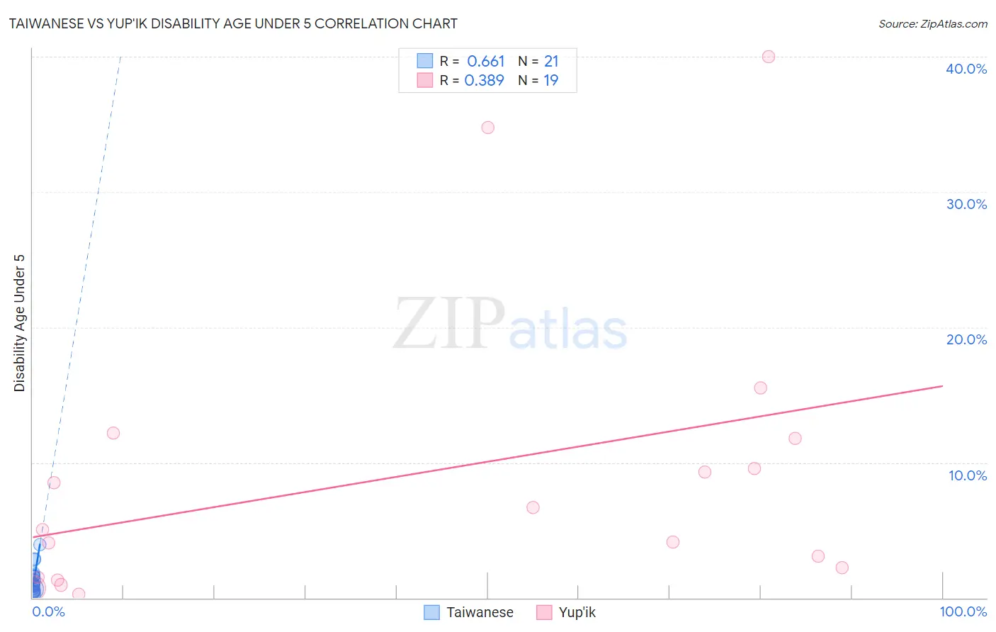 Taiwanese vs Yup'ik Disability Age Under 5