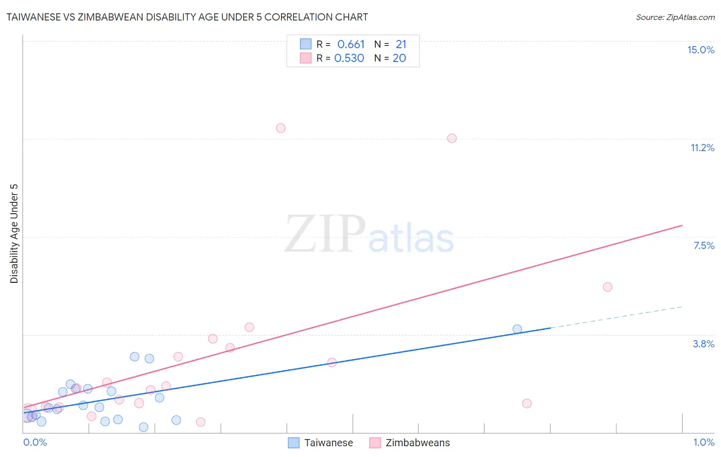 Taiwanese vs Zimbabwean Disability Age Under 5