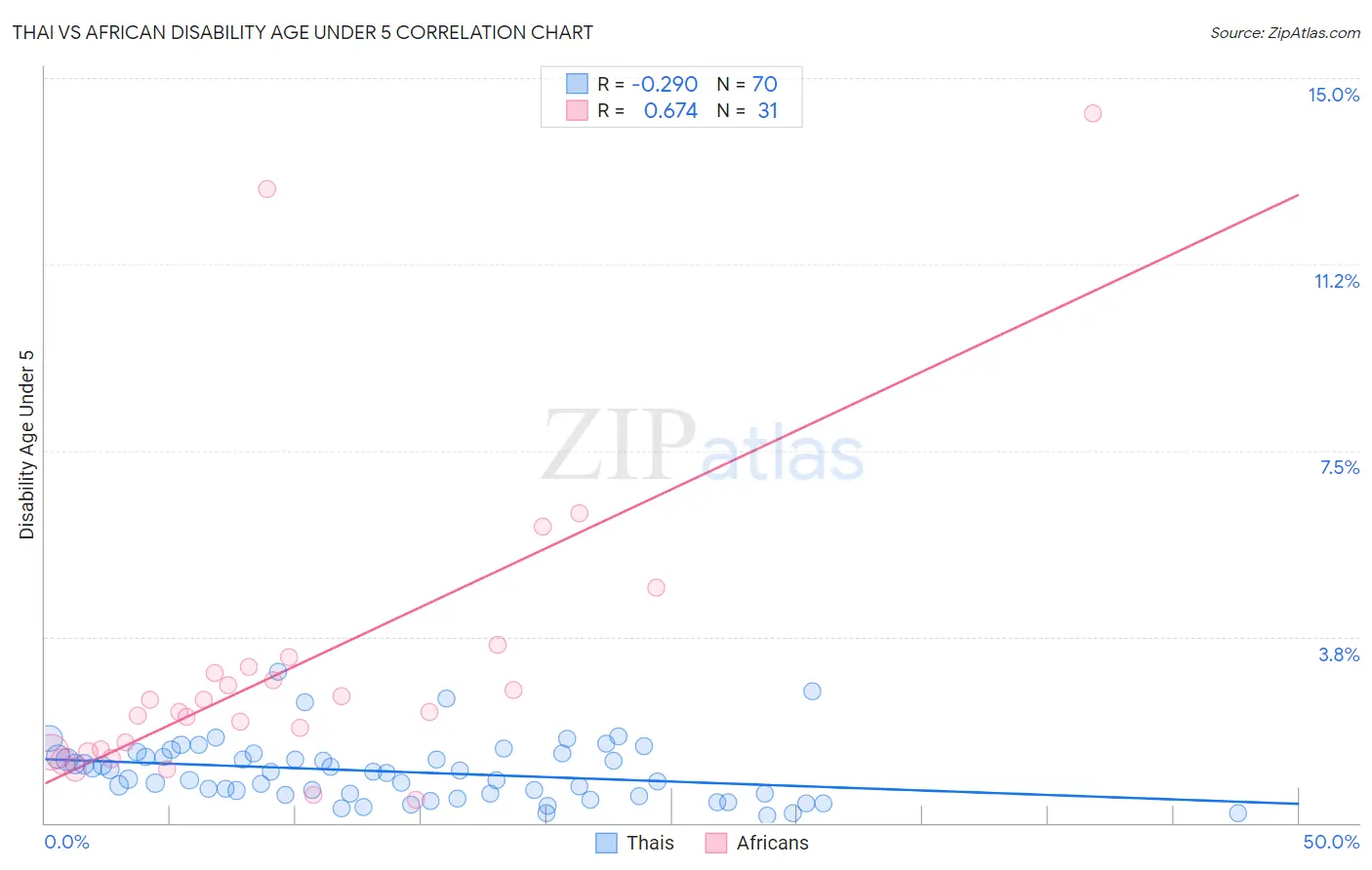 Thai vs African Disability Age Under 5