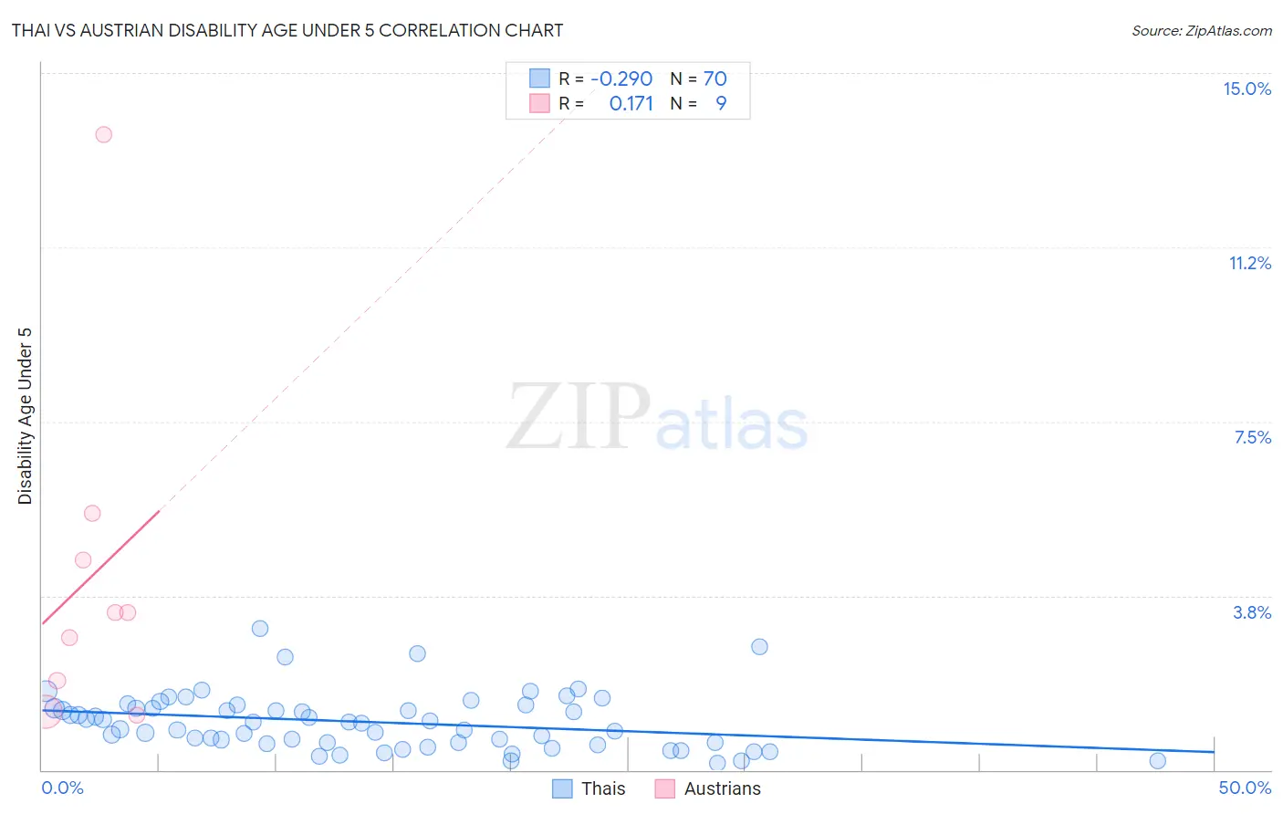 Thai vs Austrian Disability Age Under 5