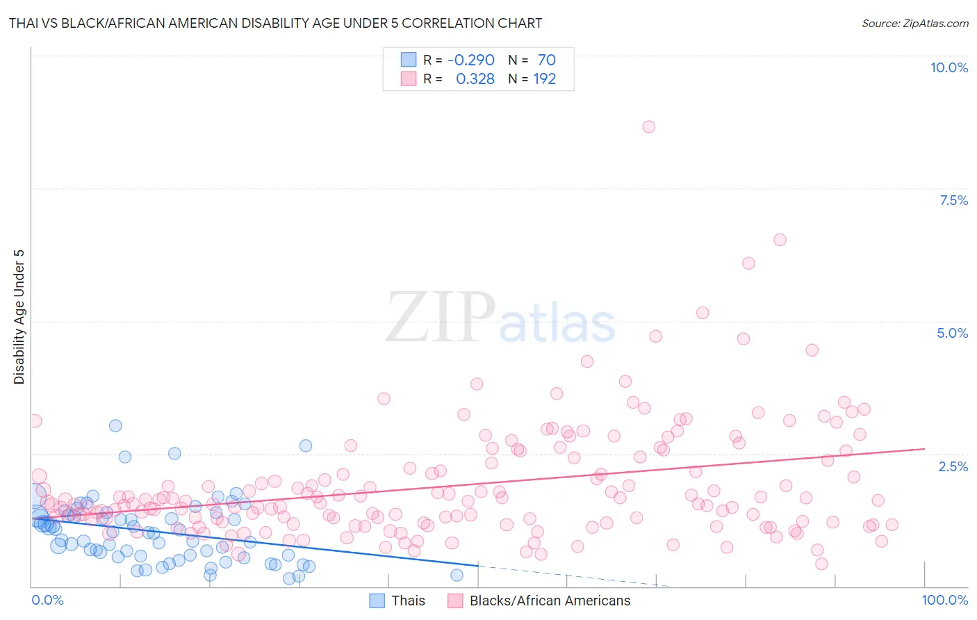 Thai vs Black/African American Disability Age Under 5