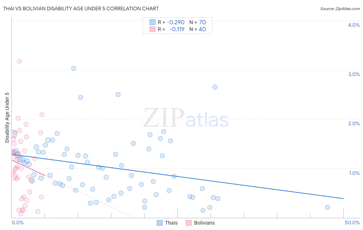 Thai vs Bolivian Disability Age Under 5