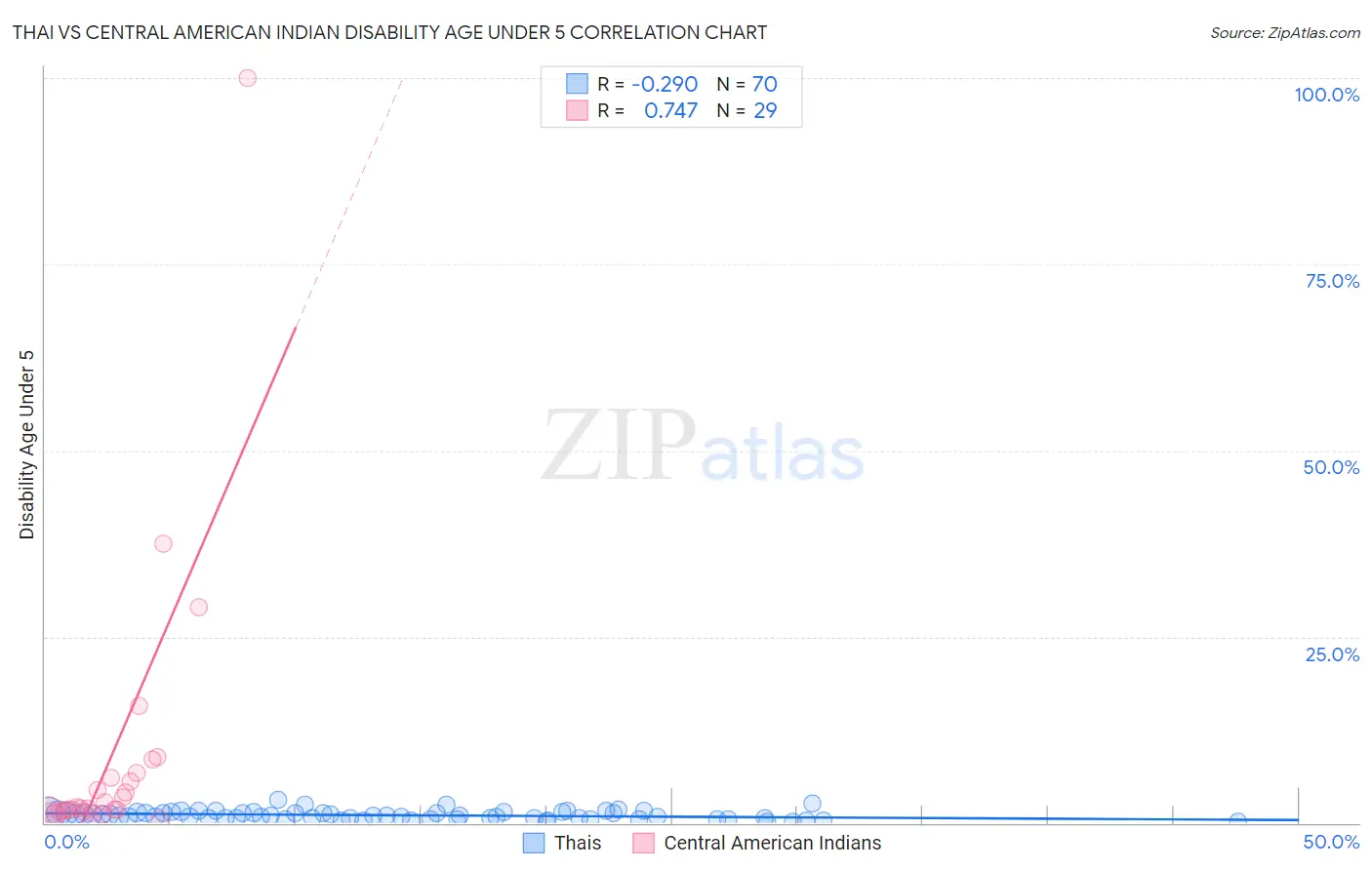 Thai vs Central American Indian Disability Age Under 5