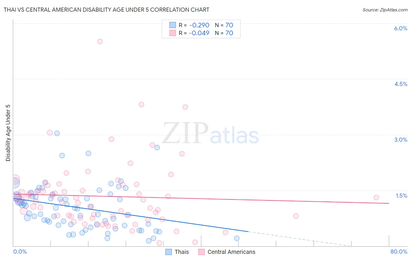 Thai vs Central American Disability Age Under 5