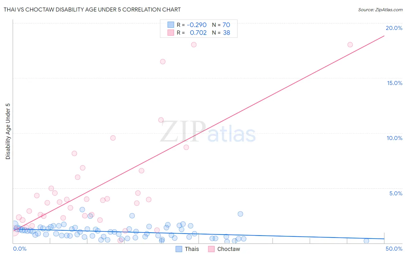 Thai vs Choctaw Disability Age Under 5