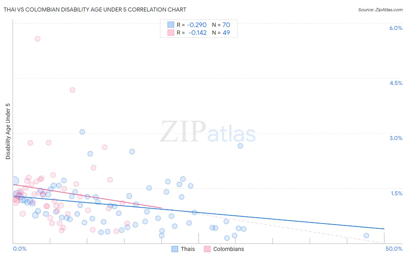 Thai vs Colombian Disability Age Under 5