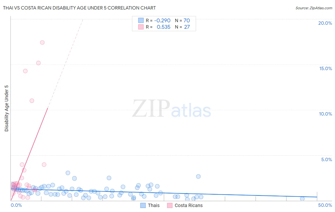 Thai vs Costa Rican Disability Age Under 5