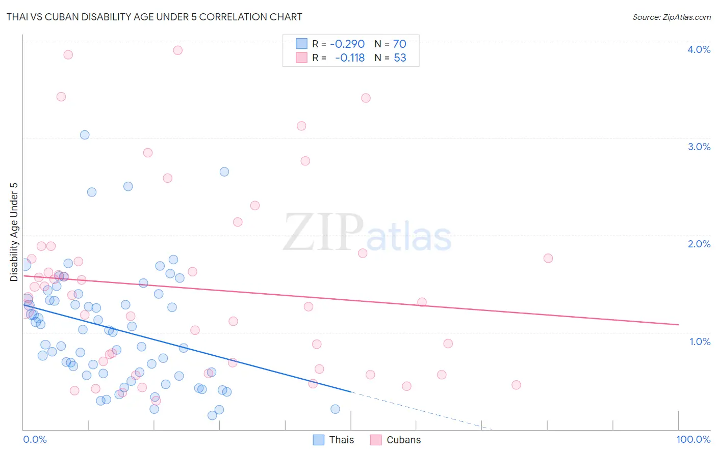 Thai vs Cuban Disability Age Under 5