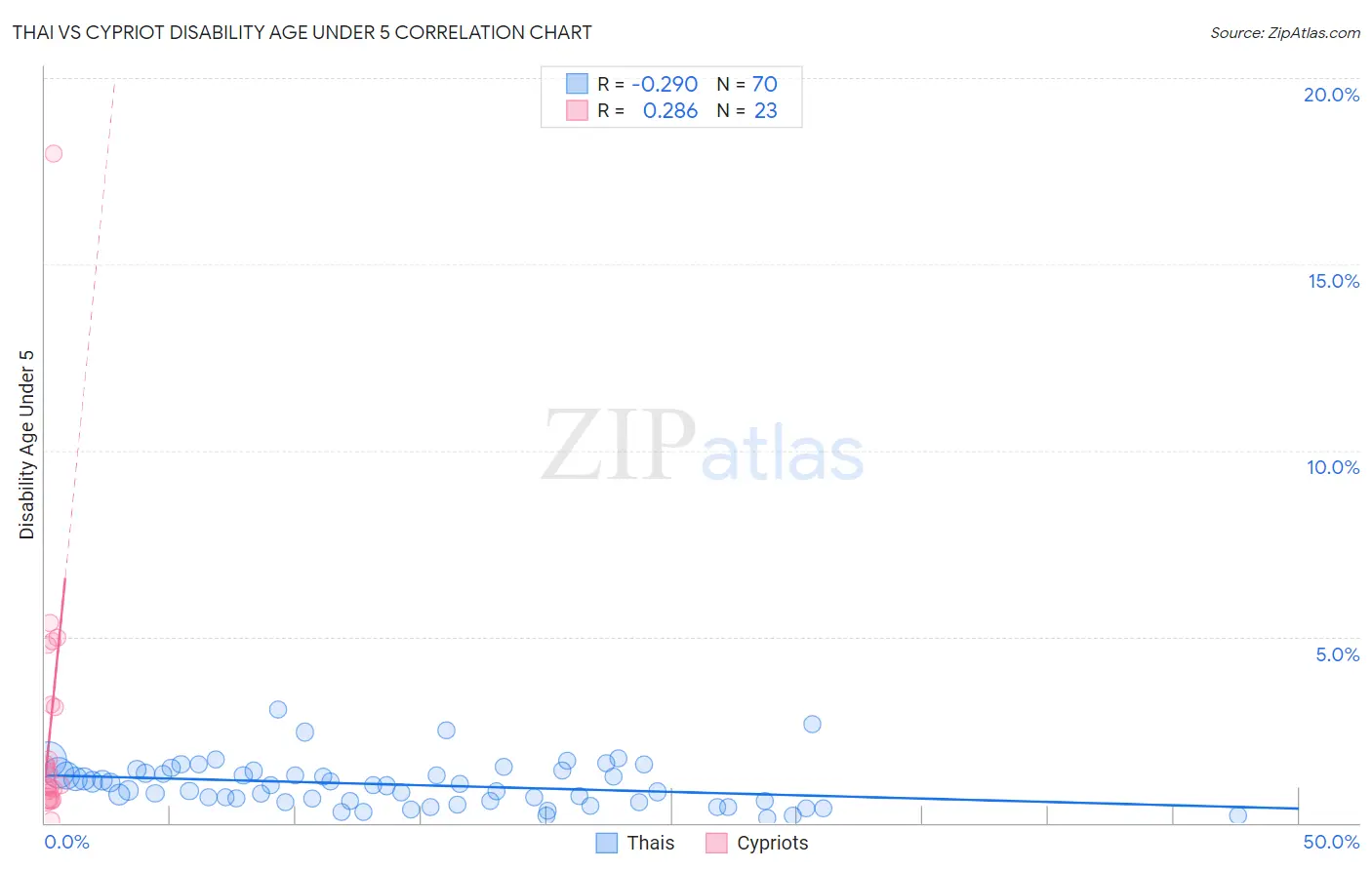 Thai vs Cypriot Disability Age Under 5