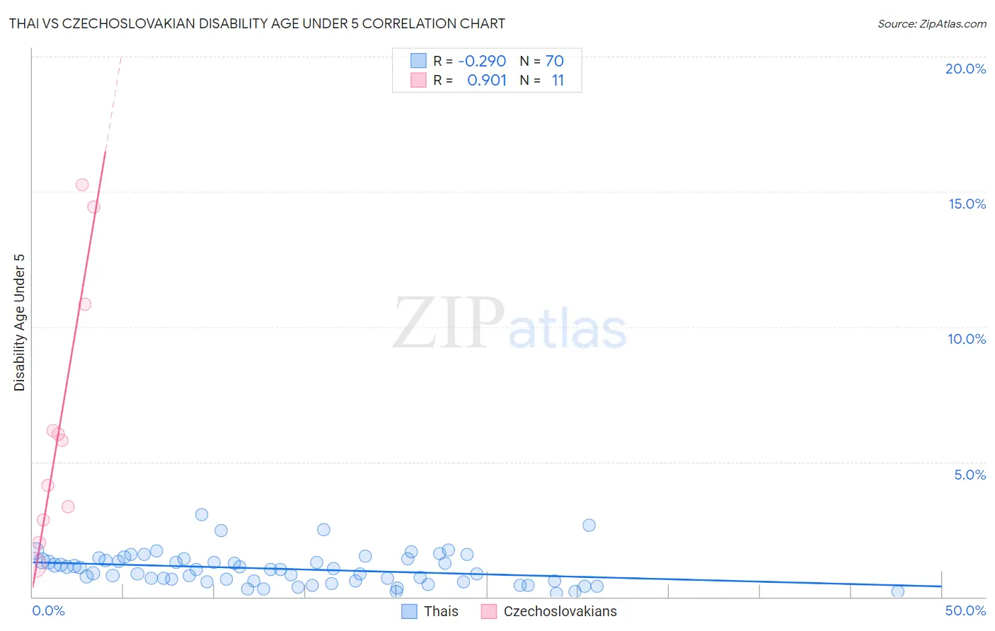Thai vs Czechoslovakian Disability Age Under 5