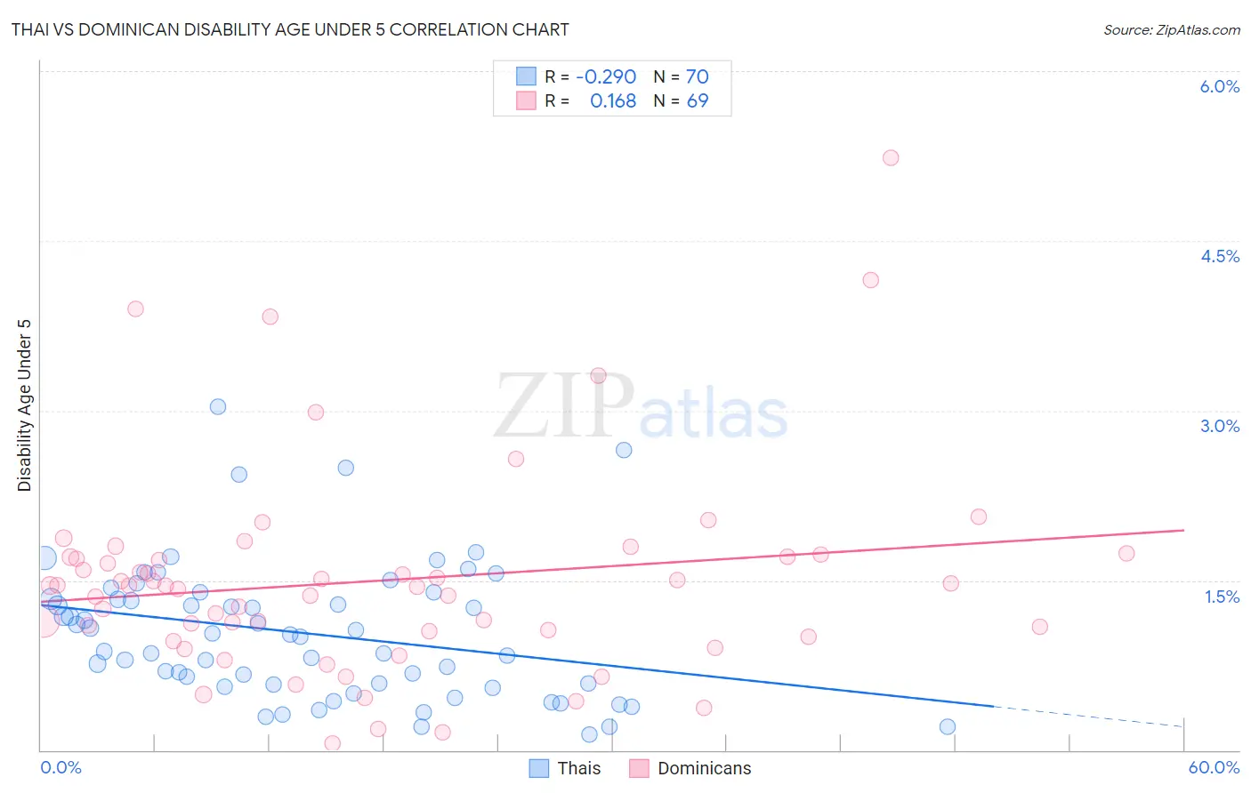 Thai vs Dominican Disability Age Under 5