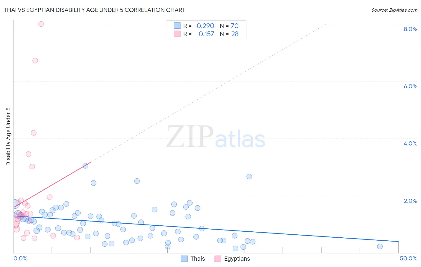 Thai vs Egyptian Disability Age Under 5