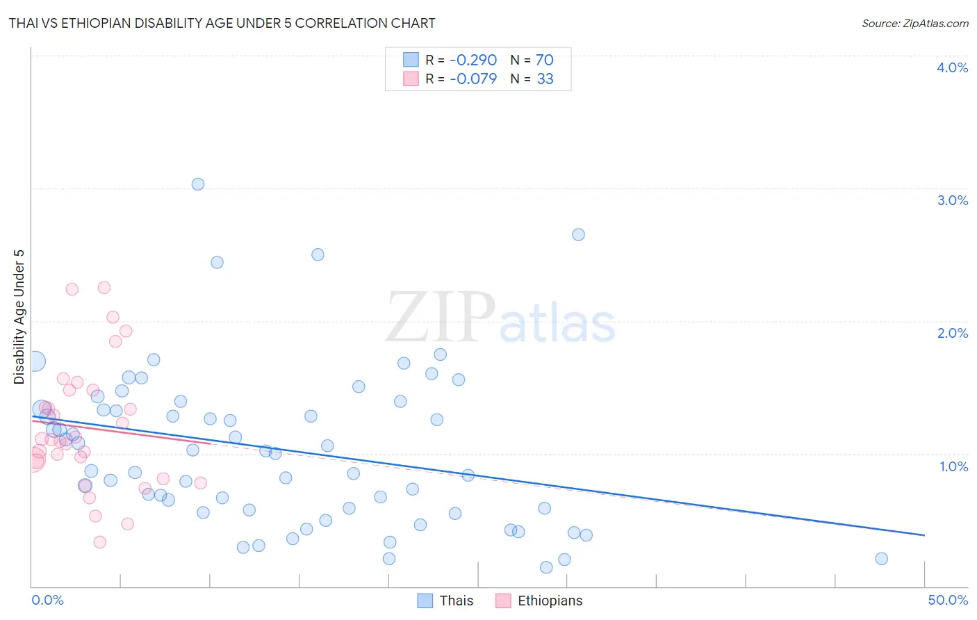 Thai vs Ethiopian Disability Age Under 5