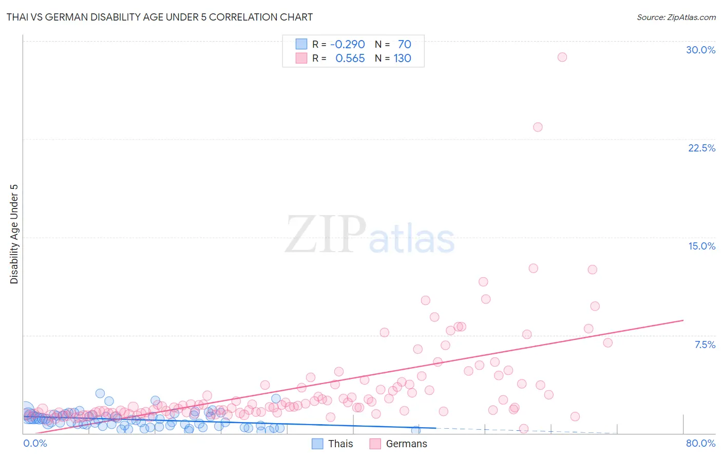 Thai vs German Disability Age Under 5