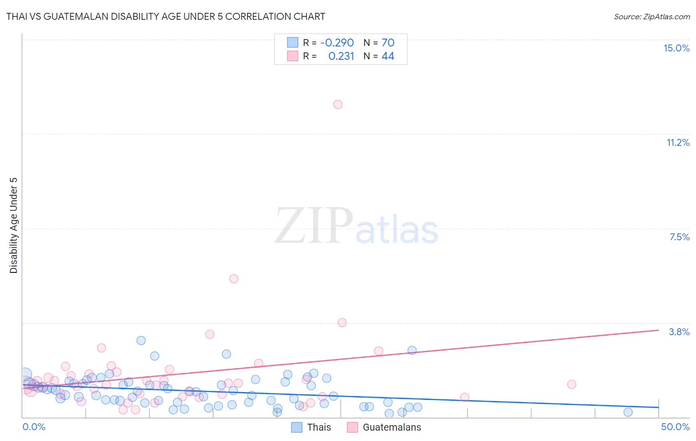 Thai vs Guatemalan Disability Age Under 5