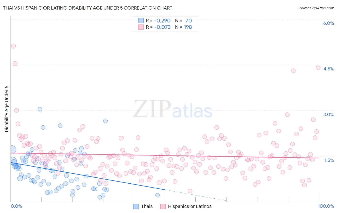 Thai vs Hispanic or Latino Disability Age Under 5