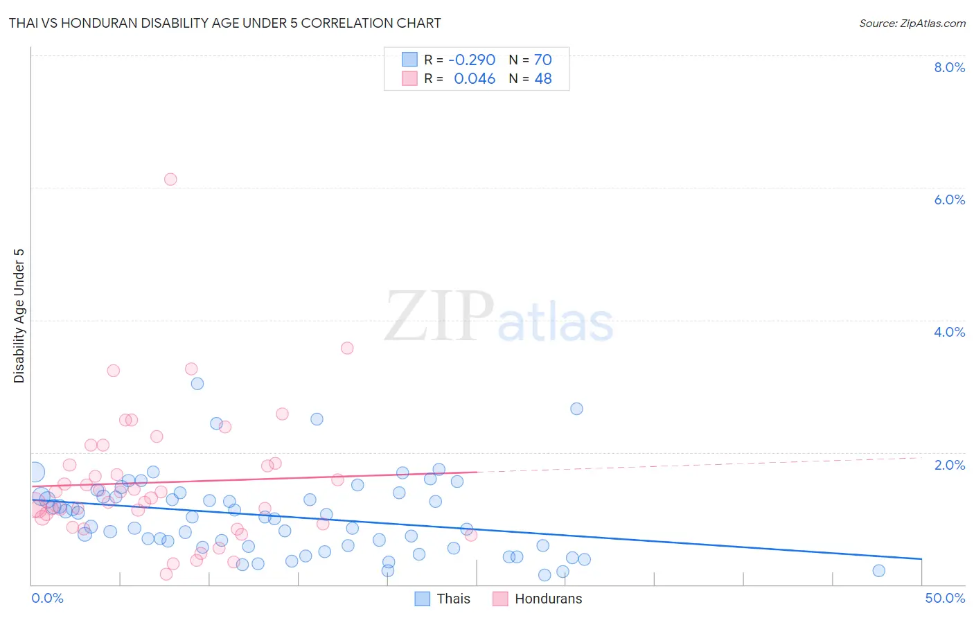 Thai vs Honduran Disability Age Under 5