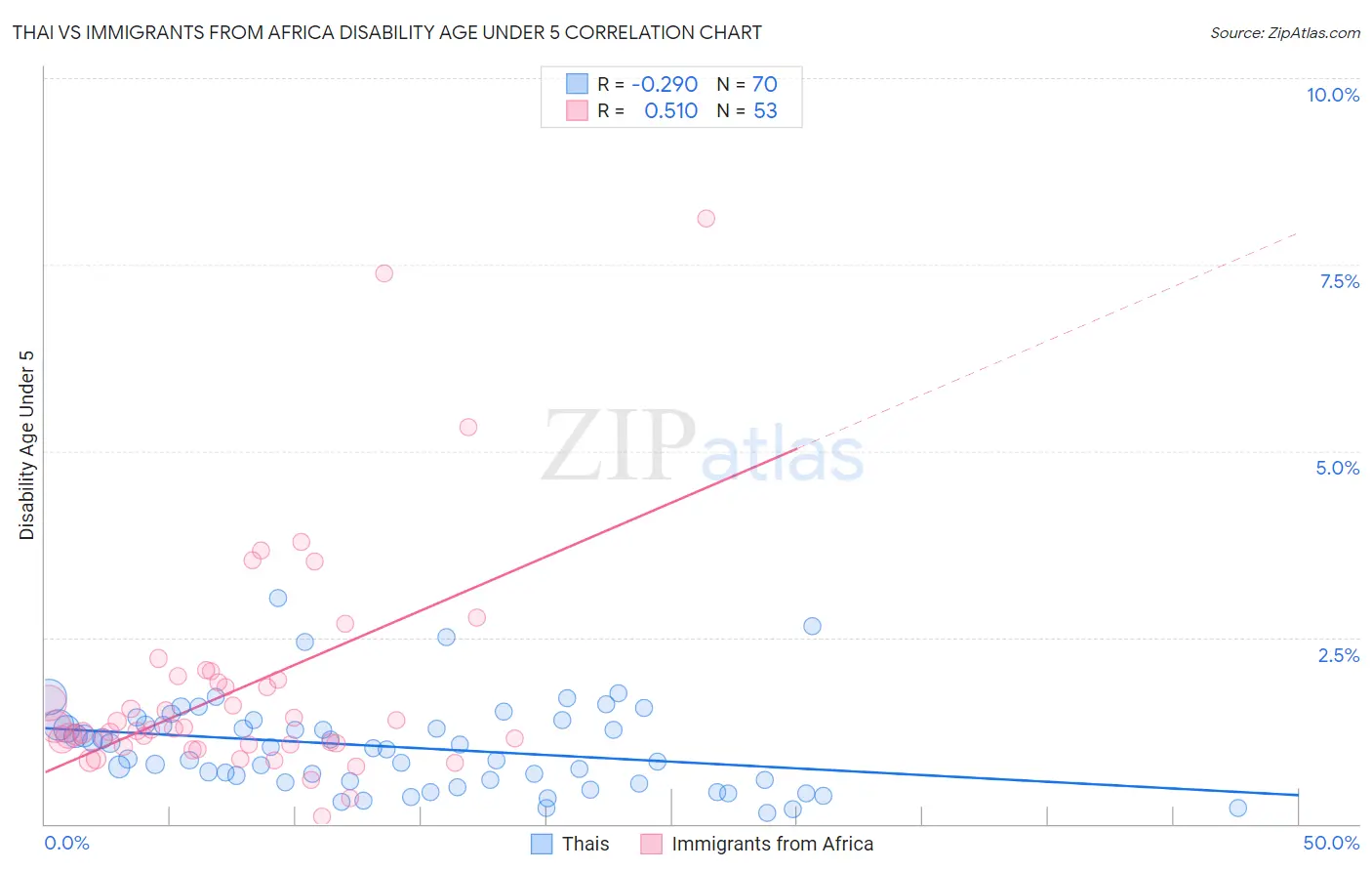 Thai vs Immigrants from Africa Disability Age Under 5