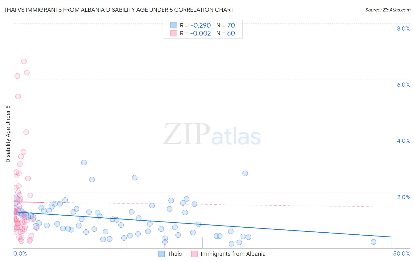 Thai vs Immigrants from Albania Disability Age Under 5