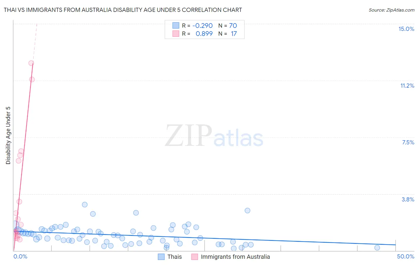 Thai vs Immigrants from Australia Disability Age Under 5