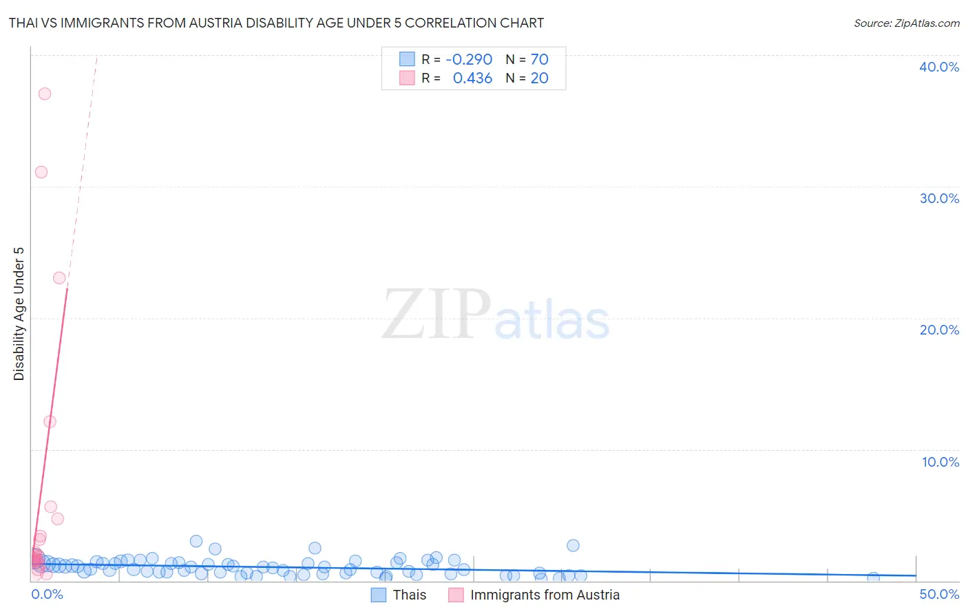 Thai vs Immigrants from Austria Disability Age Under 5