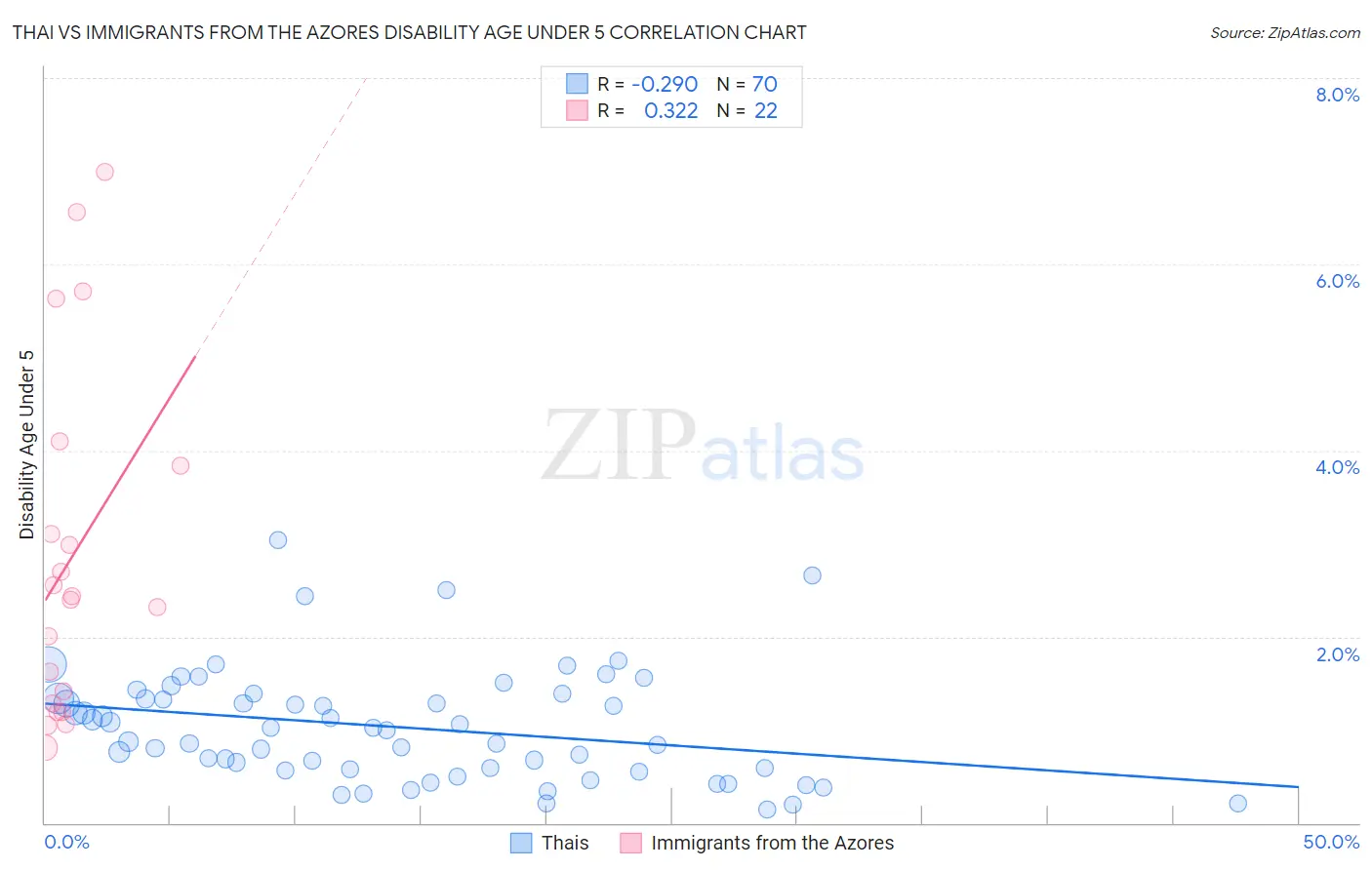 Thai vs Immigrants from the Azores Disability Age Under 5