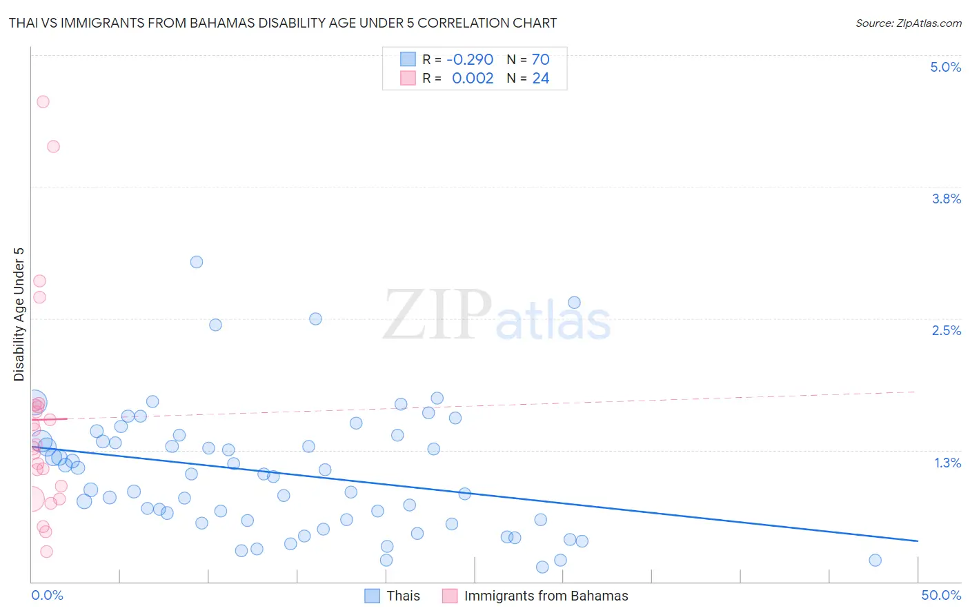 Thai vs Immigrants from Bahamas Disability Age Under 5