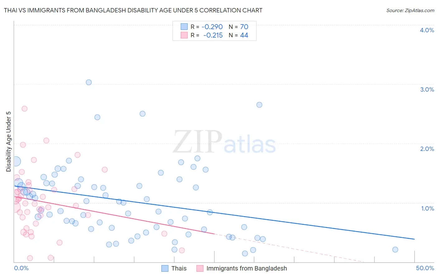 Thai vs Immigrants from Bangladesh Disability Age Under 5