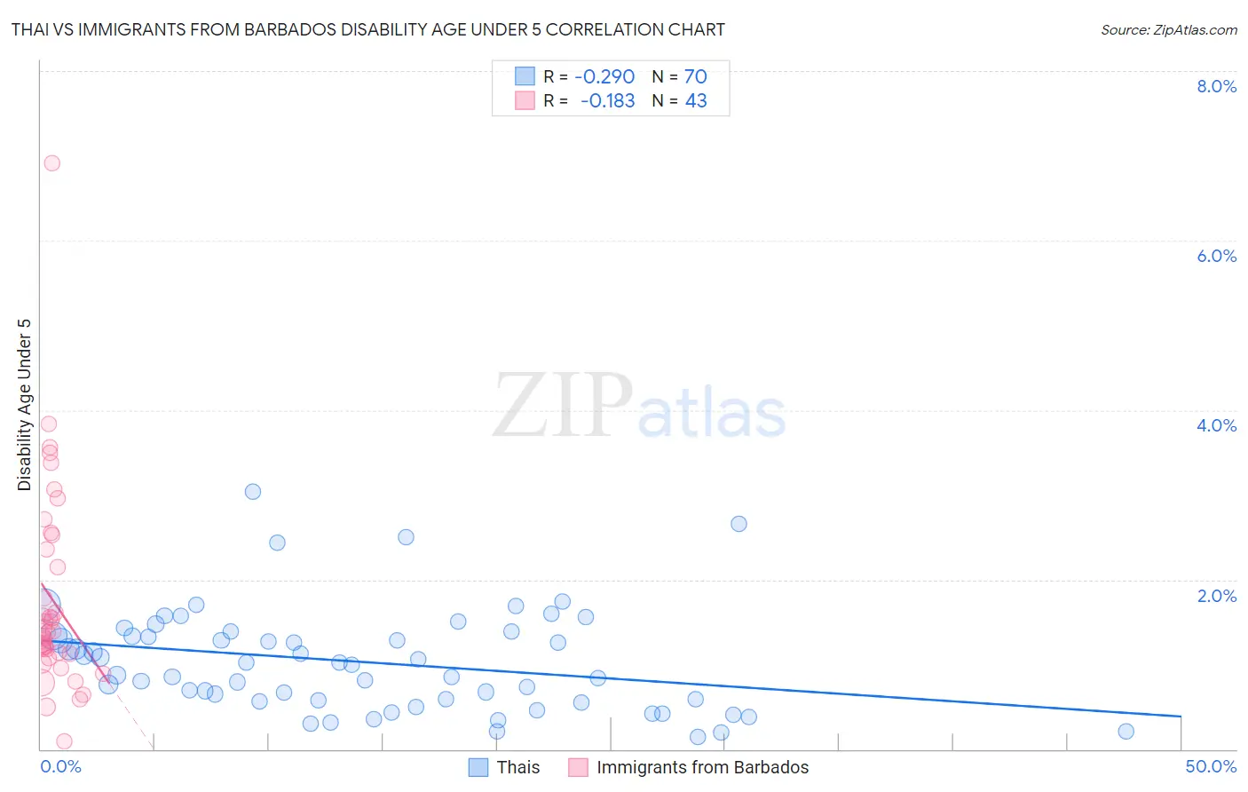 Thai vs Immigrants from Barbados Disability Age Under 5